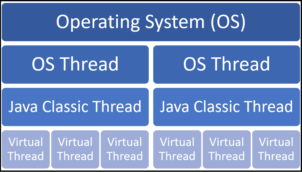 Virtual Thread's hierarchical diagram 